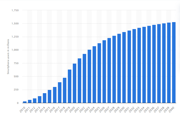 smartphone users in India